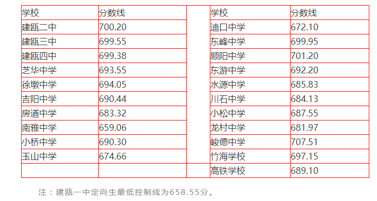 2022年福建南平建瓯市中考普高至低录取分数线公布