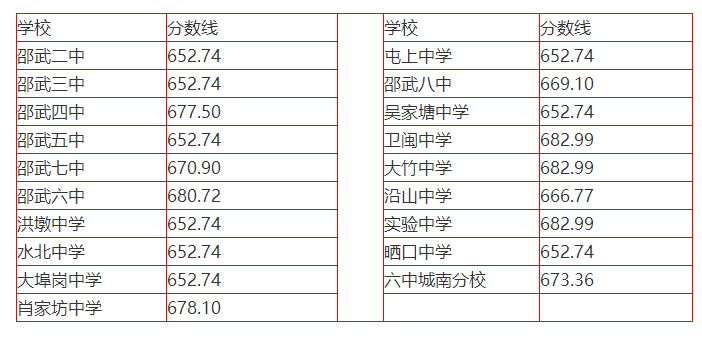 2022年福建南平邵武市中考普高至低录取分数线公布