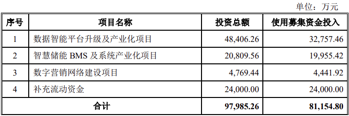 科大国创拟募资8亿元布局智慧储能bms项目、数据智能平台项目等