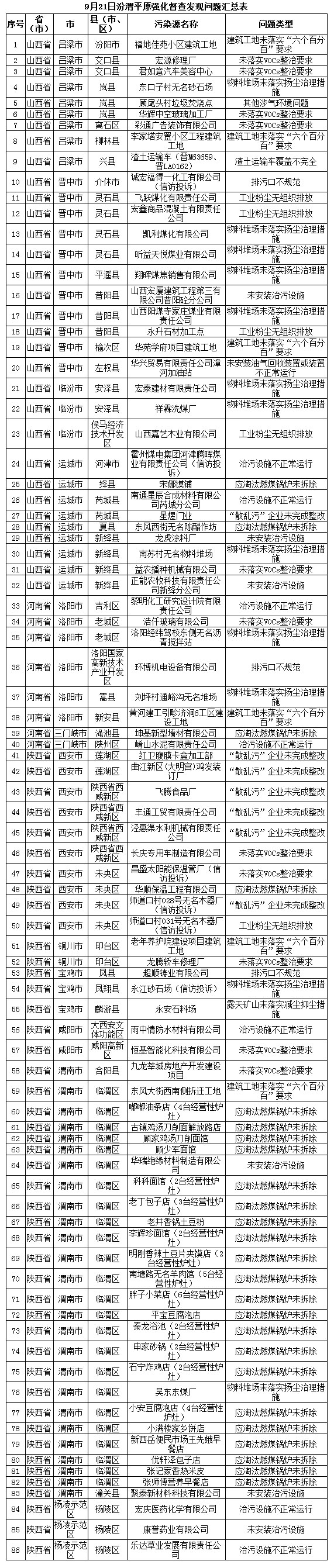 生态环境部通报2018-2019年蓝天保卫战重点区域强化督查汾渭平原工作进展（9月21日）